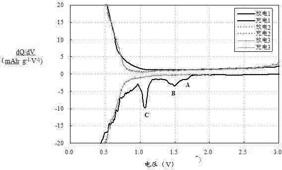 Method for determining reaction potential of additive in lithium-ion cell electrolyte