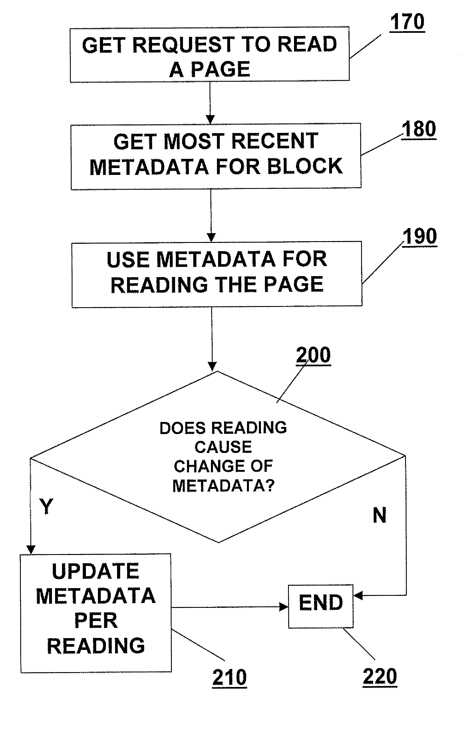 Method for efficient storage of metadata in flash memory