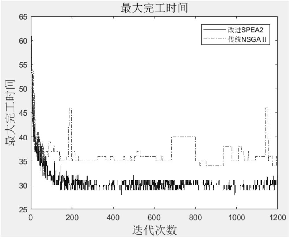 Machine multi-rotating-speed workshop energy-saving scheduling method based on improved SPEA2 algorithm