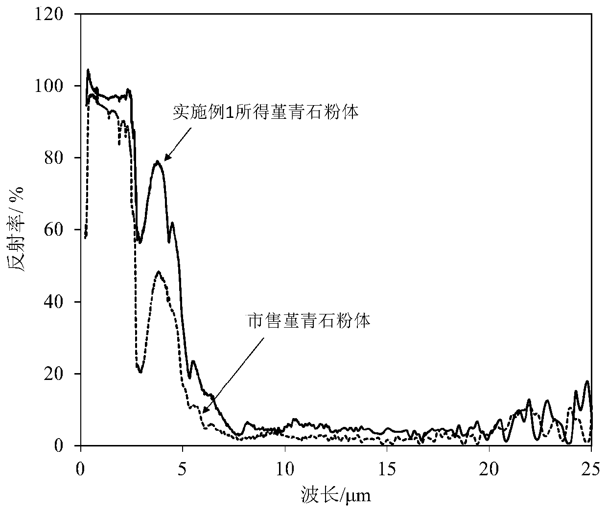 Radiation refrigeration coating and preparation method and application thereof