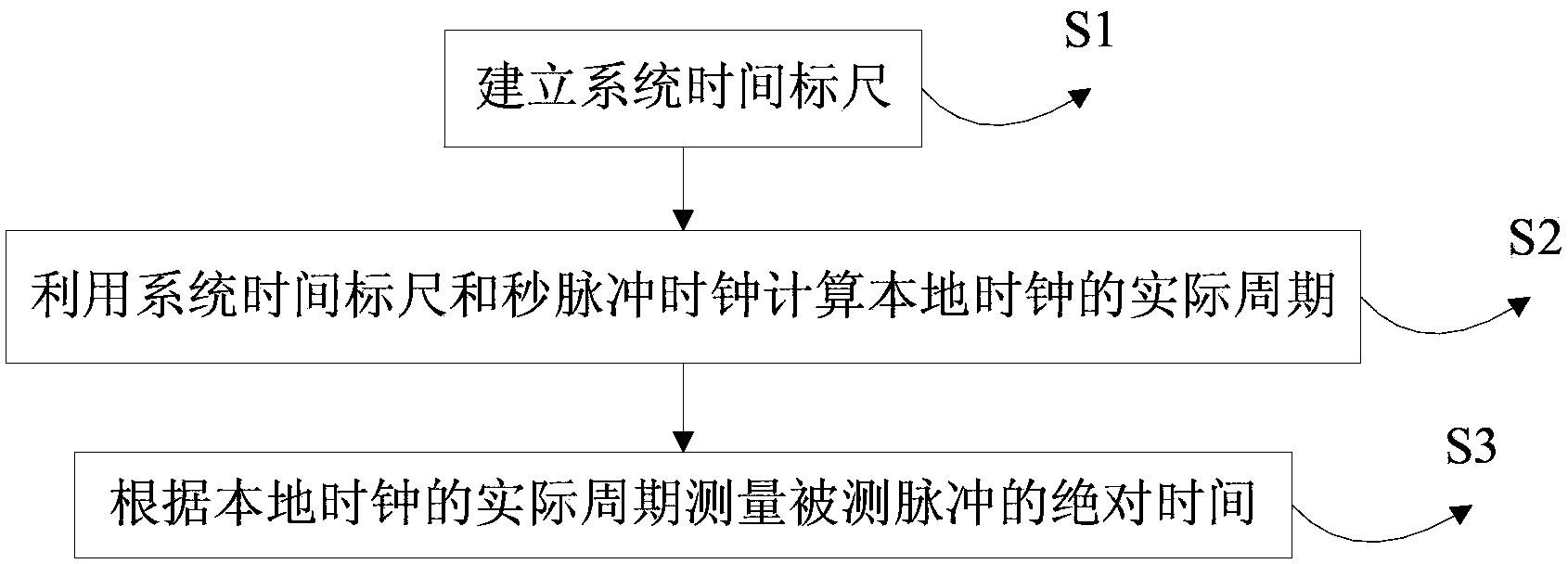 Time measuring method based on double-clock system