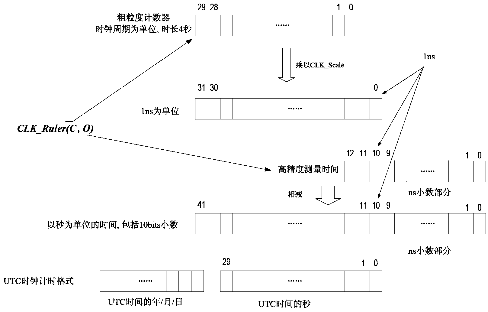 Time measuring method based on double-clock system