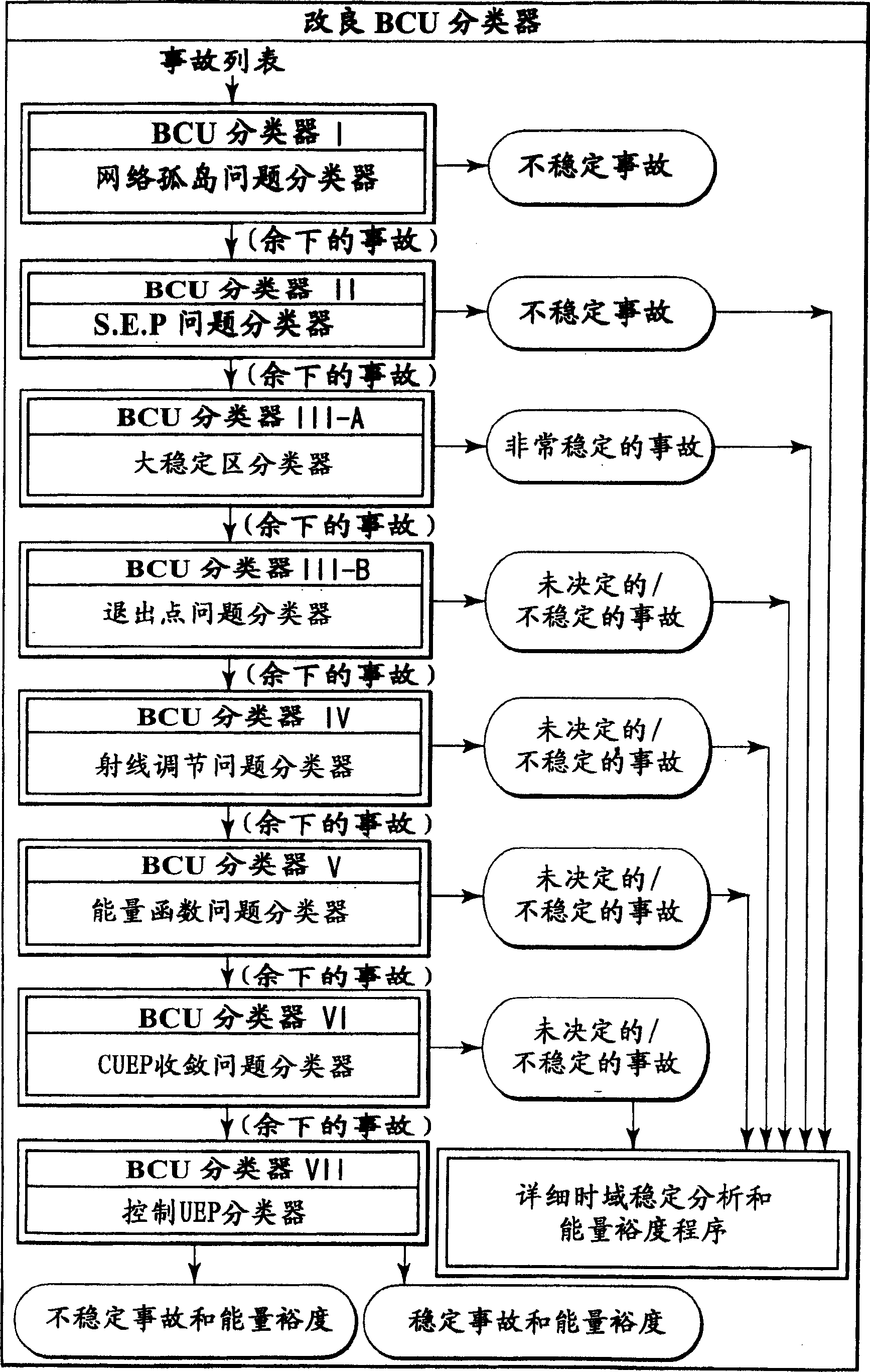 Method and system for on-line dynamical screening of electric power system