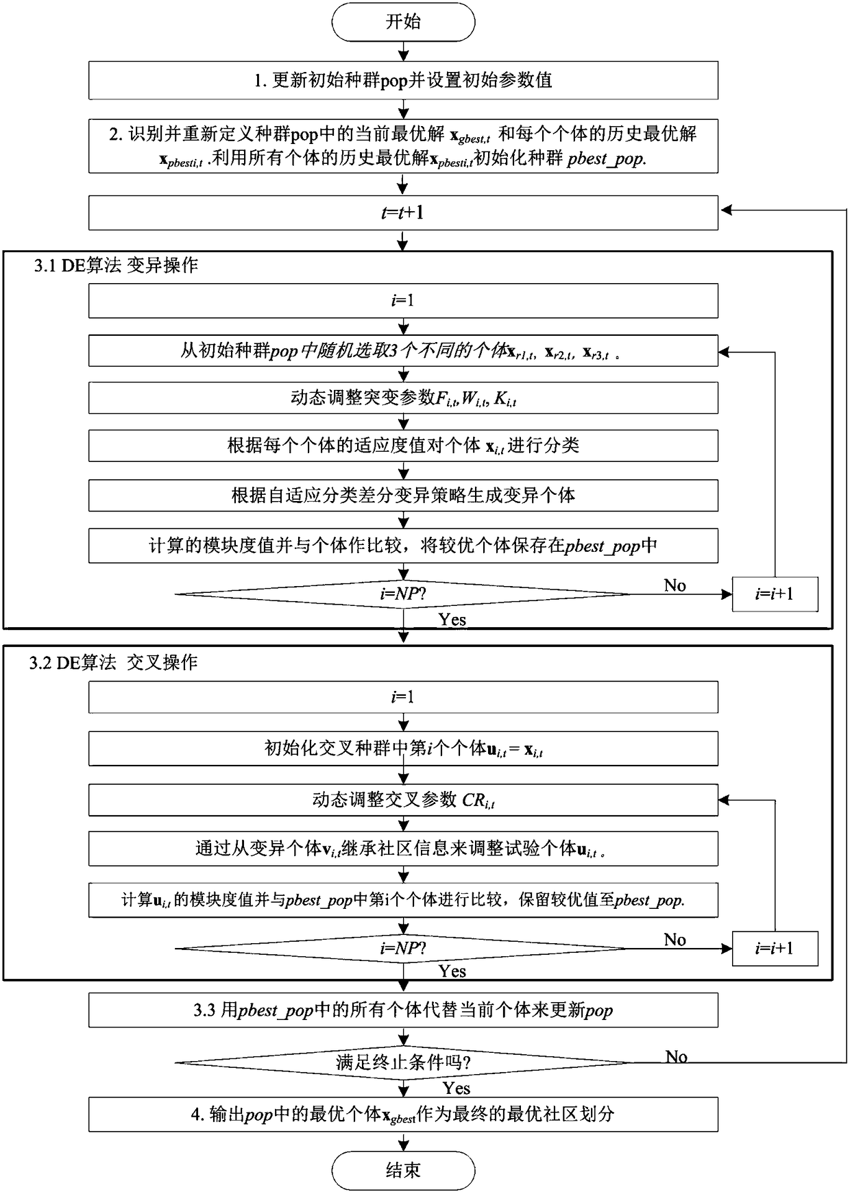 Differential evolution algorithm-based modularity optimization method