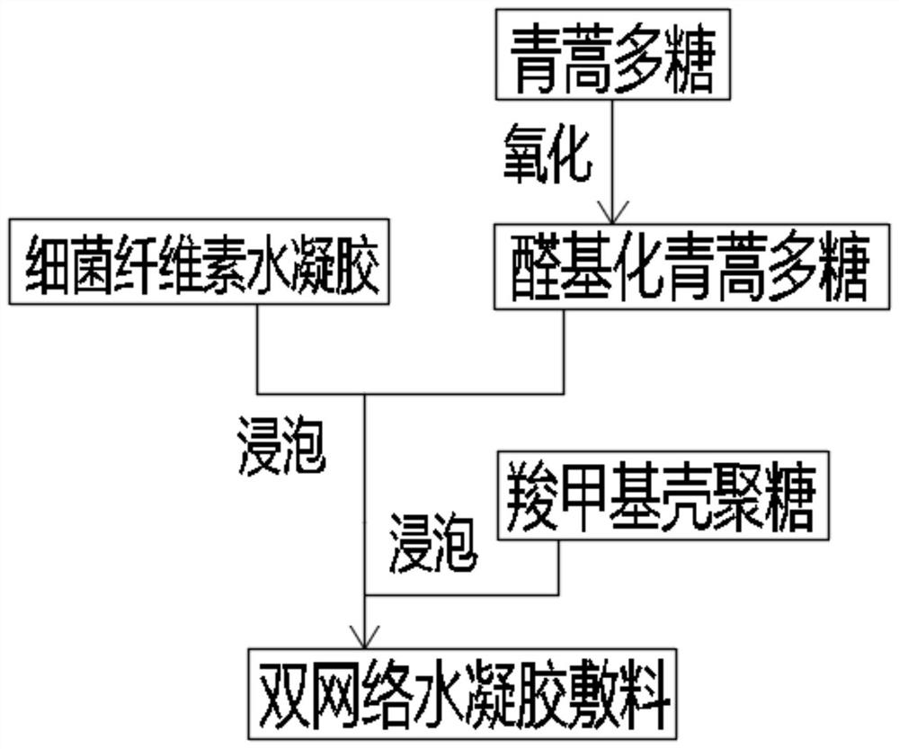 Double-network hydrogel wound dressing and preparation method thereof