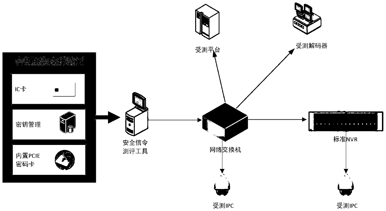 Signaling security evaluation system and method based on GB35114 standard