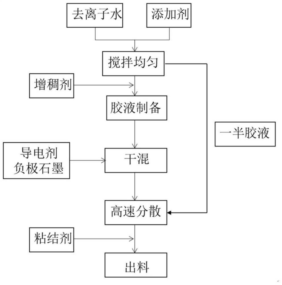 A slurry mixing process for lithium-ion battery composite graphite negative electrode