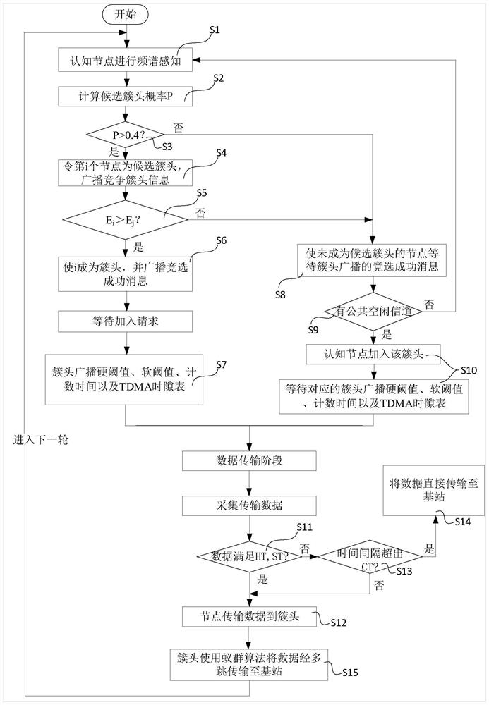 A non-uniform clustering apteen routing method and network system based on ant colony in cwsn