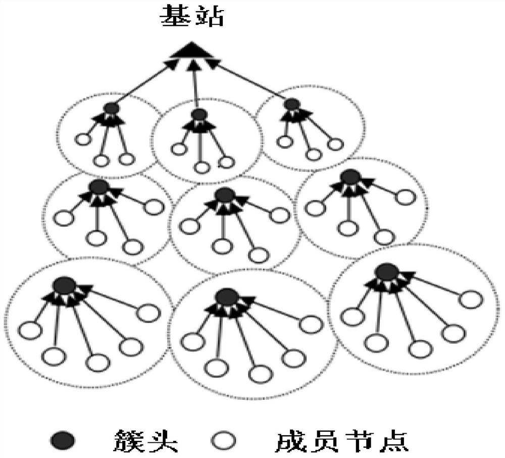 A non-uniform clustering apteen routing method and network system based on ant colony in cwsn