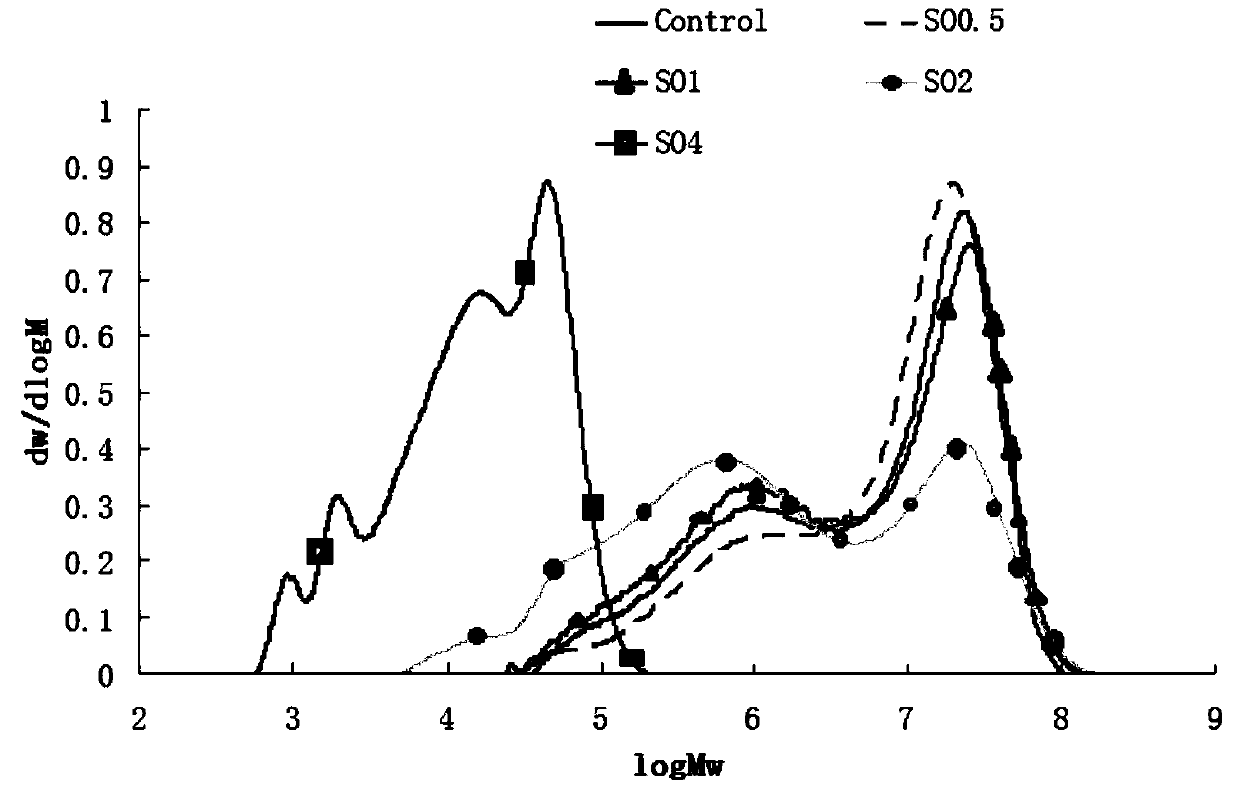 Method for reducing molecular weight of starch through dry method