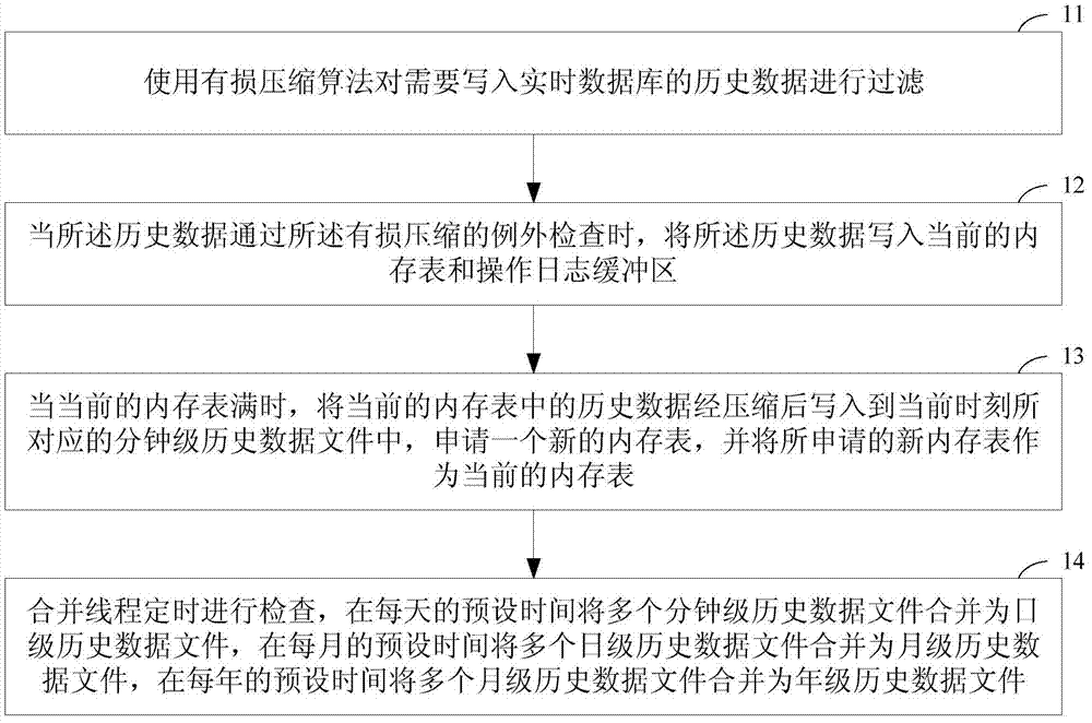 Storage method of real-time database