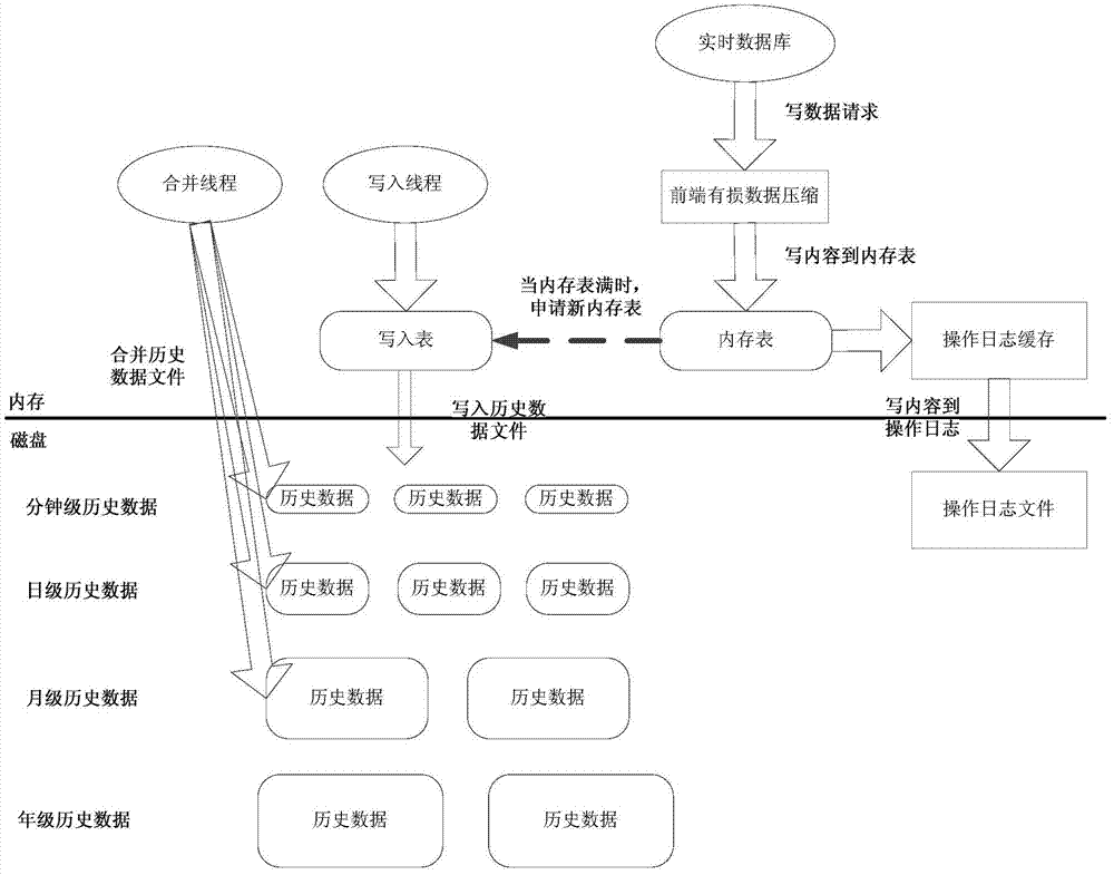 Storage method of real-time database