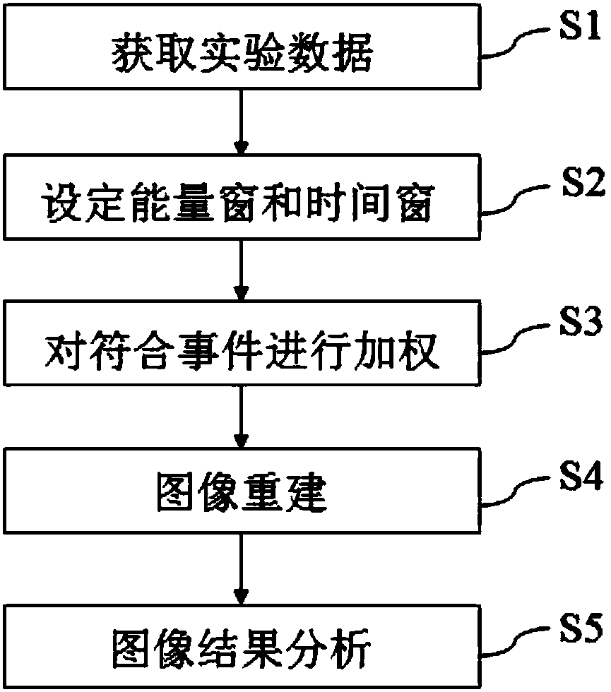 A coincidence processing method of a scintillation pulse event