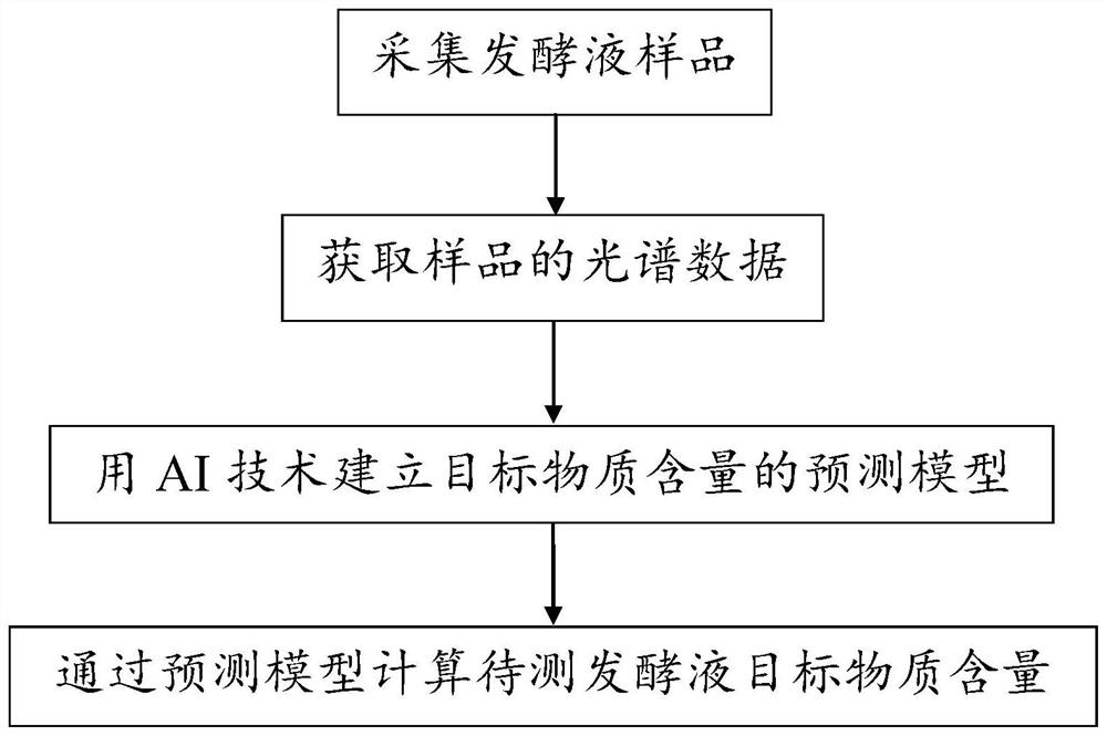 Method and device for detecting fermentation process of grape wine malolactic