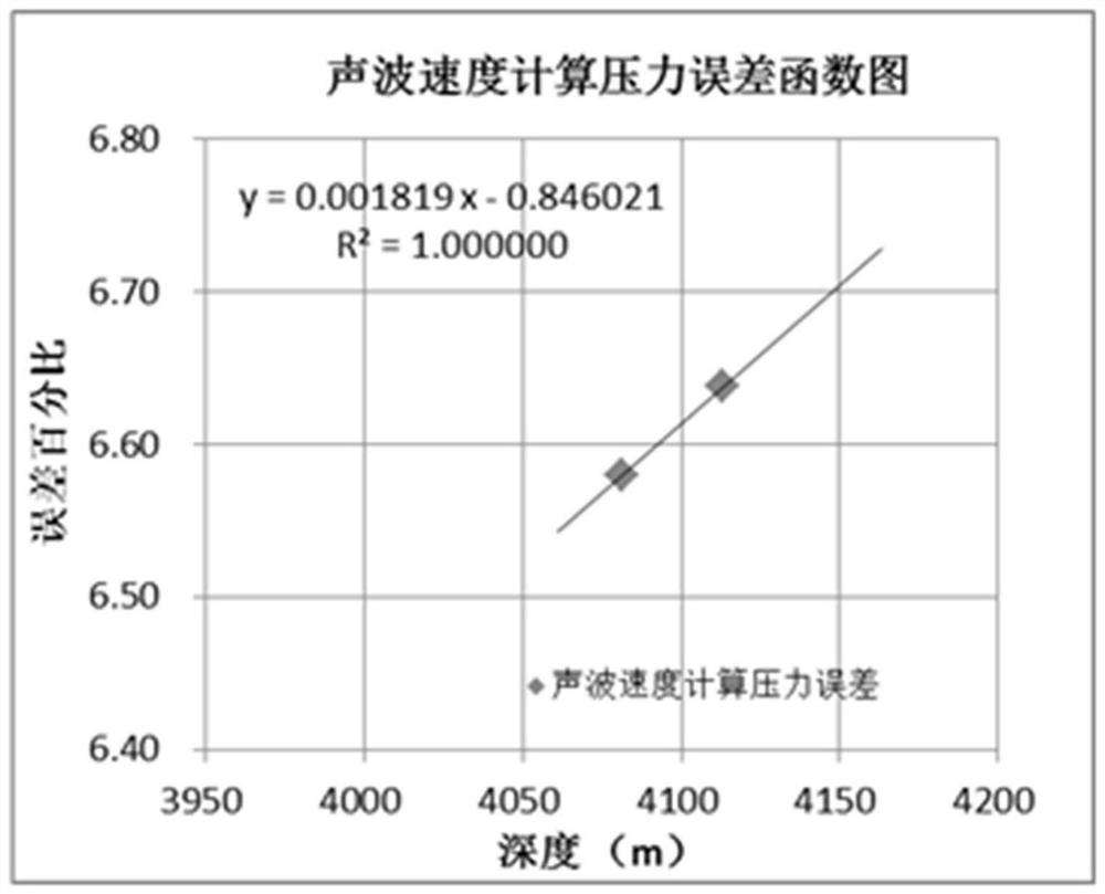 A Prediction Method of Pore Pressure in Non-undercompacted Formation