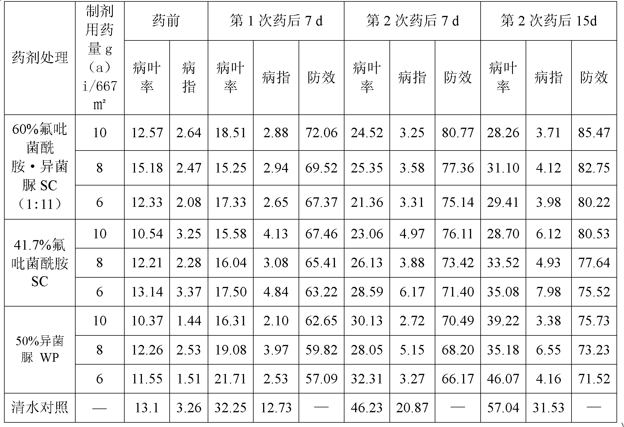 Bactericidal composition containing fluopyram and iprodione