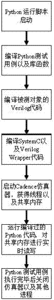 Rapidio switcher logic simulation verification platform and method based on python language