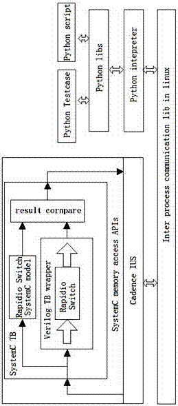 Rapidio switcher logic simulation verification platform and method based on python language