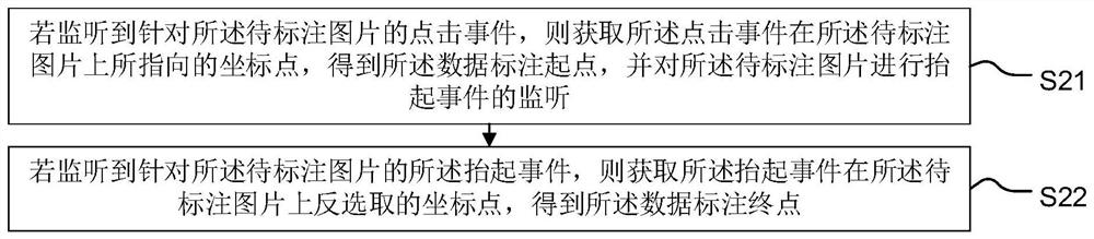 Data labeling method and device, terminal equipment and storage medium