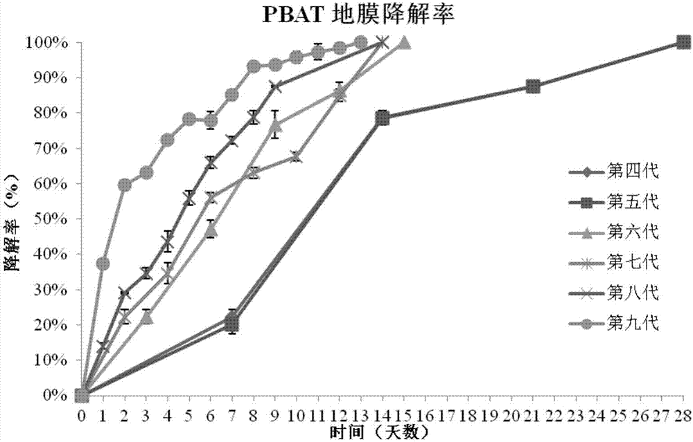 Microbial flora capable of efficiently degrading PBAT plastic mulching film