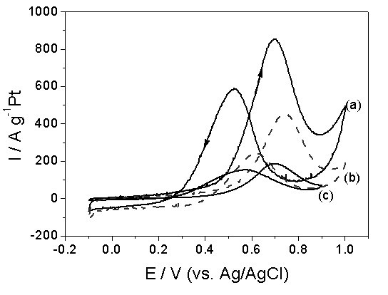 Direct methanol fuel cell anode catalyst Pt/ MnO2-RuO2/ CNTs and preparation method thereof