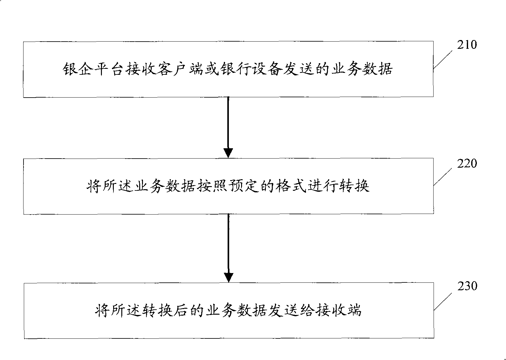 Financial data-handling process and bank enterprise platform device