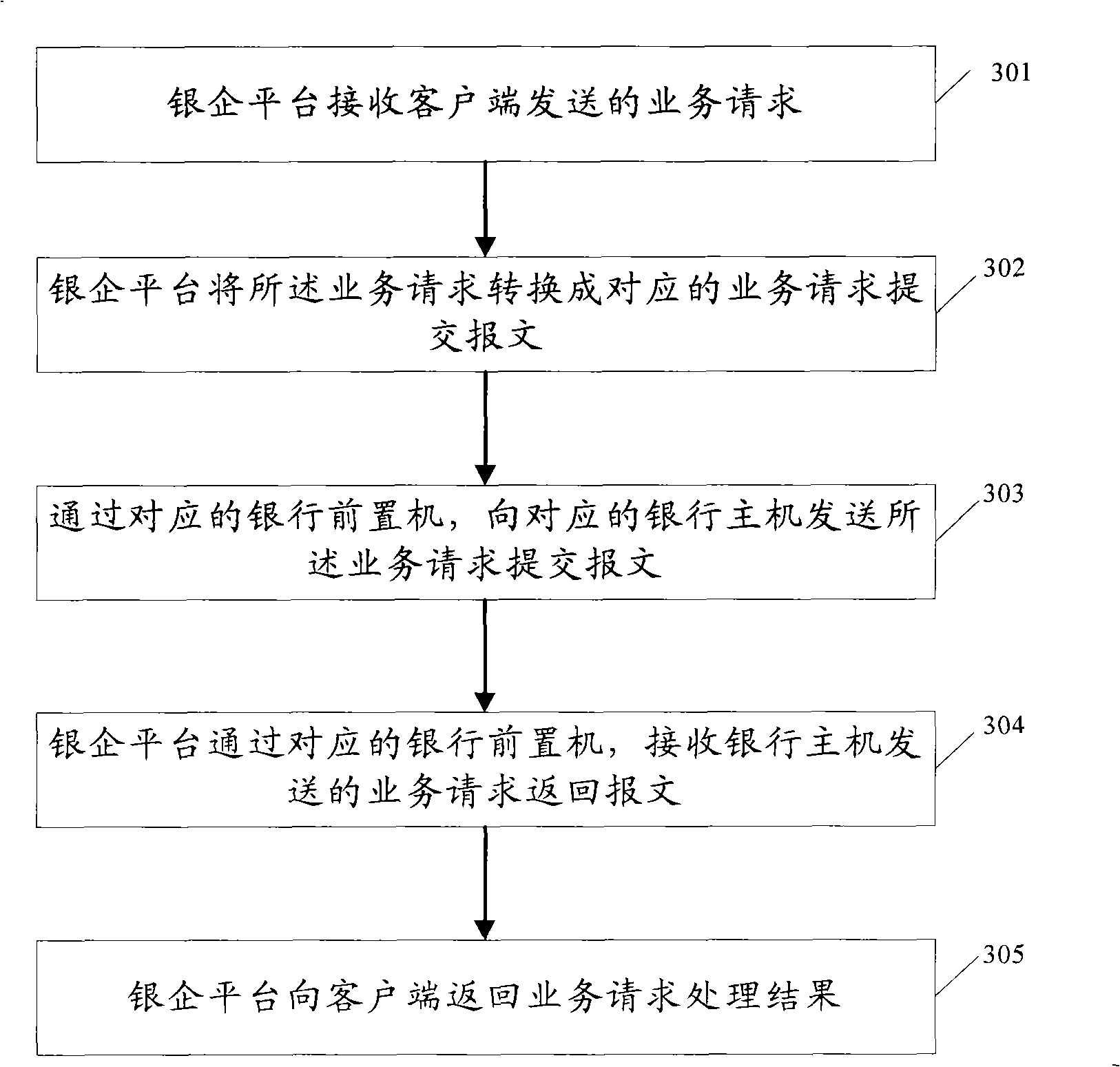 Financial data-handling process and bank enterprise platform device