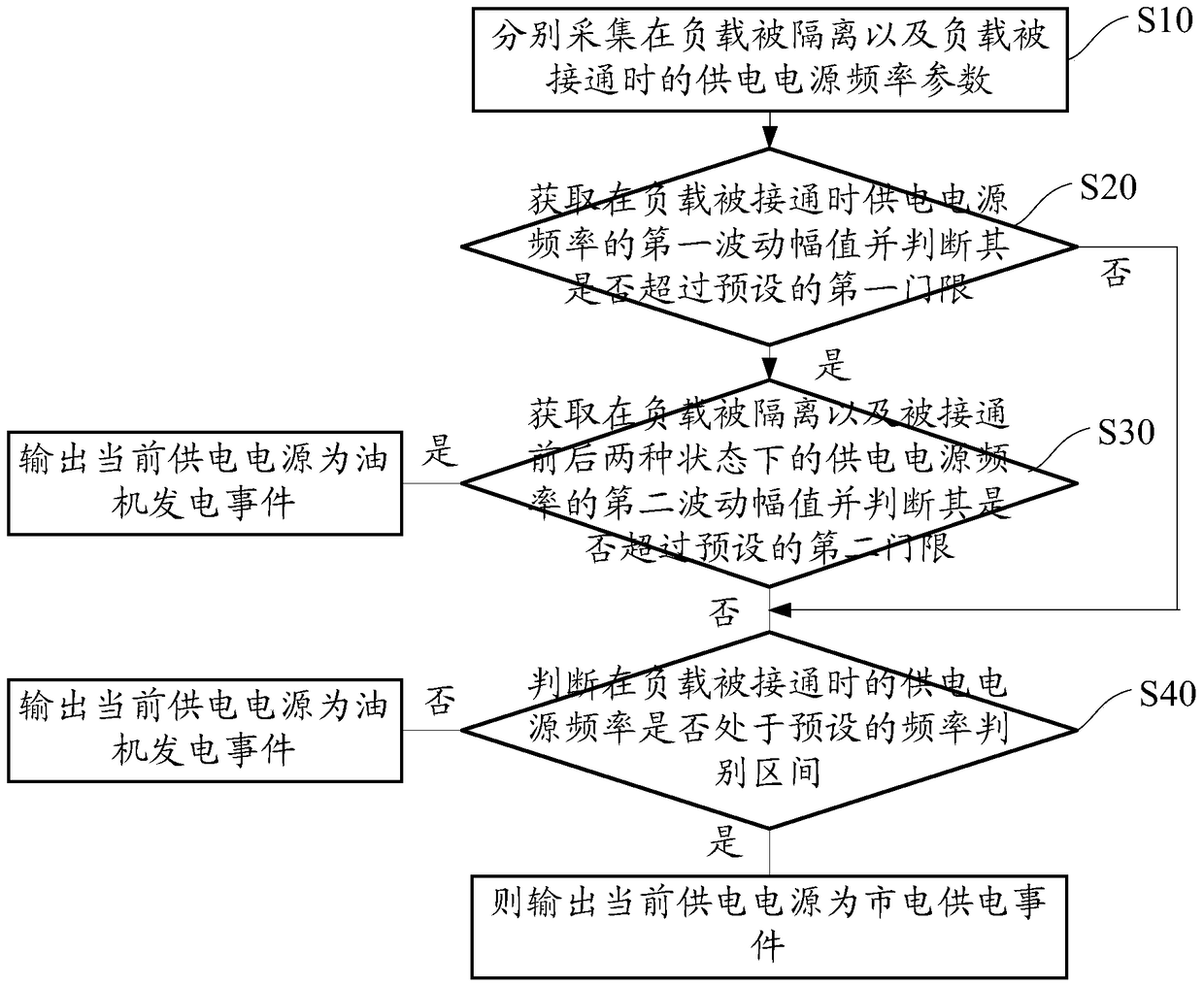 Base station power supply discrimination processing method and device