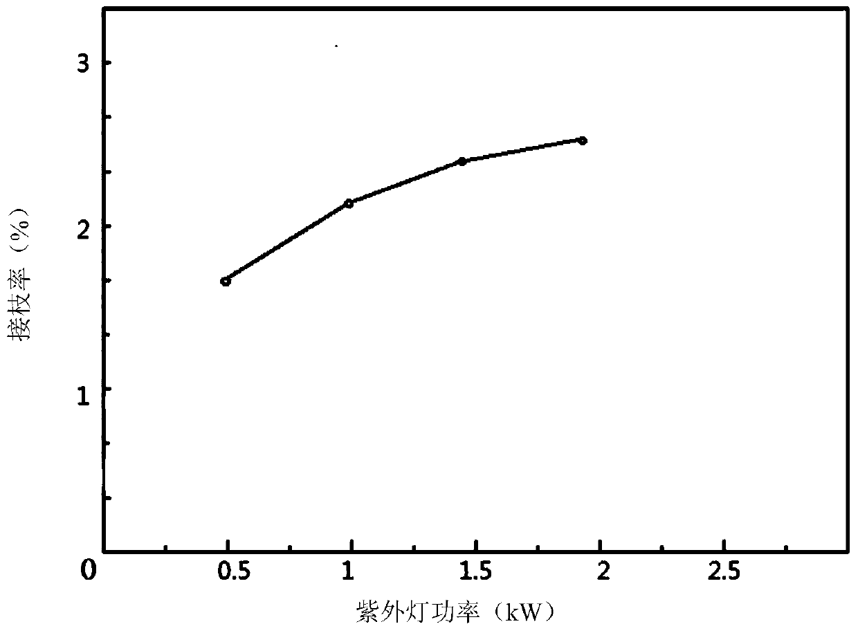 A kind of preparation method of ultraviolet light irradiation initiating molten polypropylene graft maleic anhydride