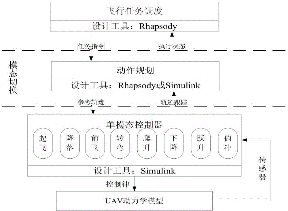 Designing method for multimode control system of aircraft