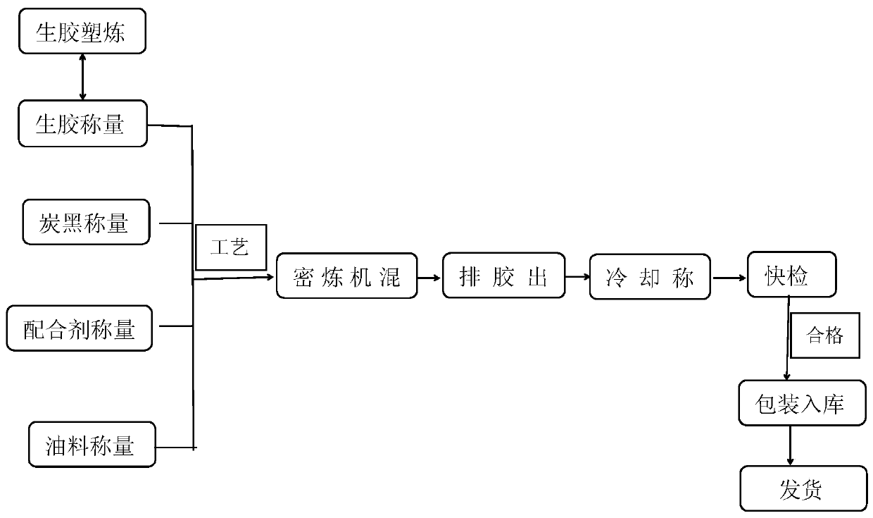 Elevator roller rubber compound for vertical elevator and preparation technology