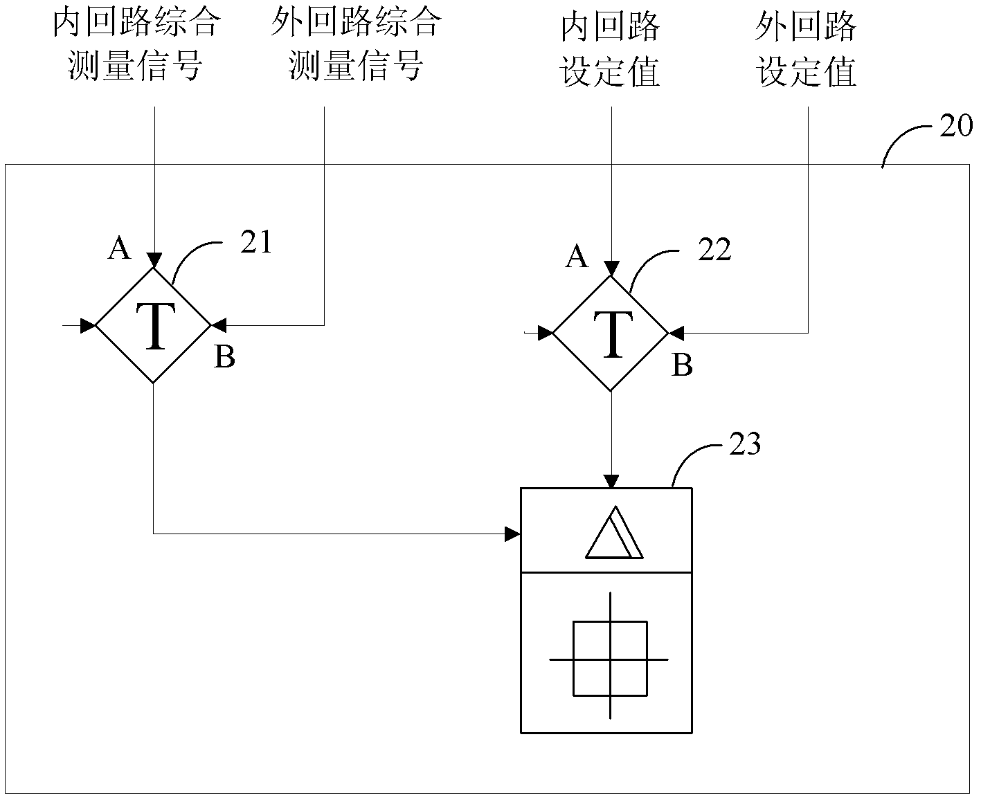 Cascading gain self-scheduling PID (Proportion Integration Differentiation) controller