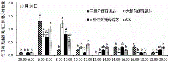 A kind of preparation method of attractant for leafhopper tricladidae wasp