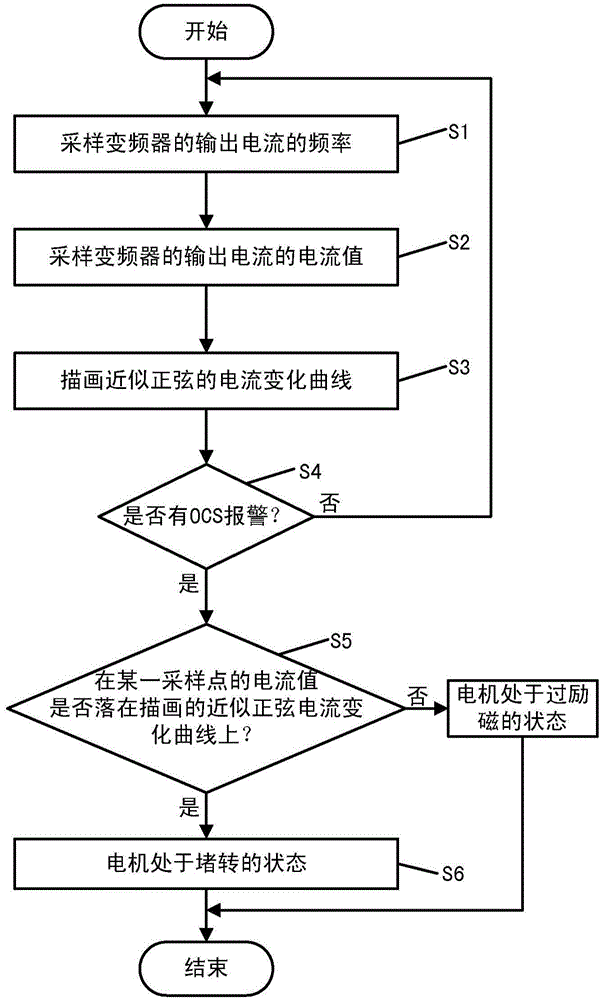 Motor state determining method and device