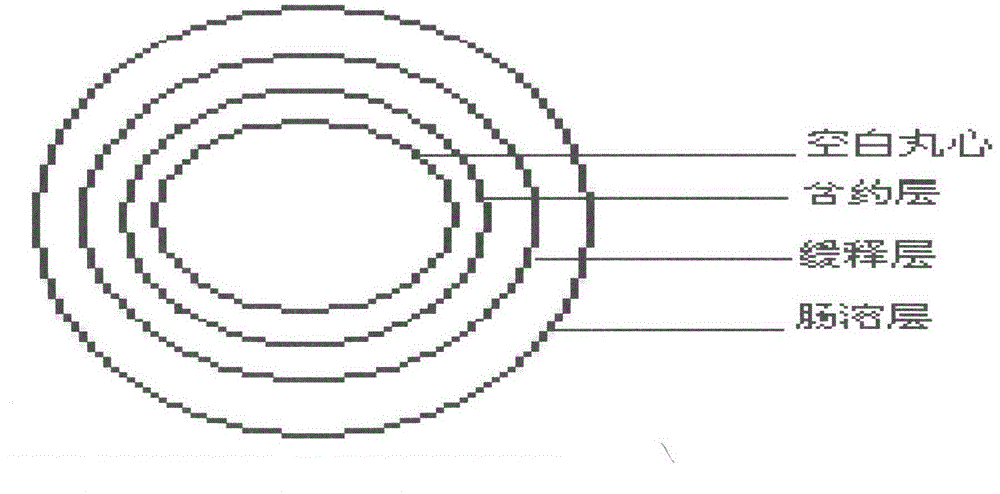 Metformin hydrochloride enteric-coated sustained-release pellet and preparation method thereof