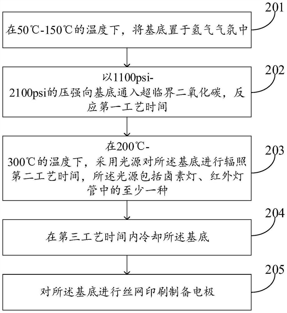 Solar cell annealing method and annealing equipment