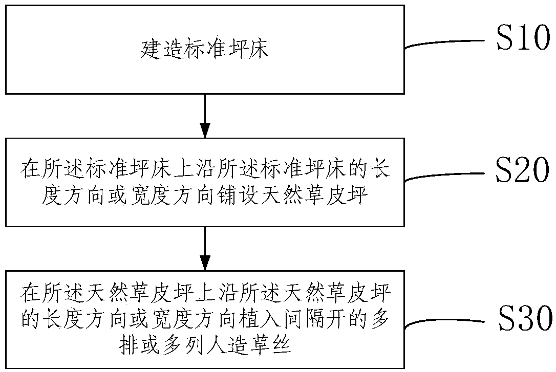 Method for building and planting natural grass and artificial grass mixed lawn and mixed lawn