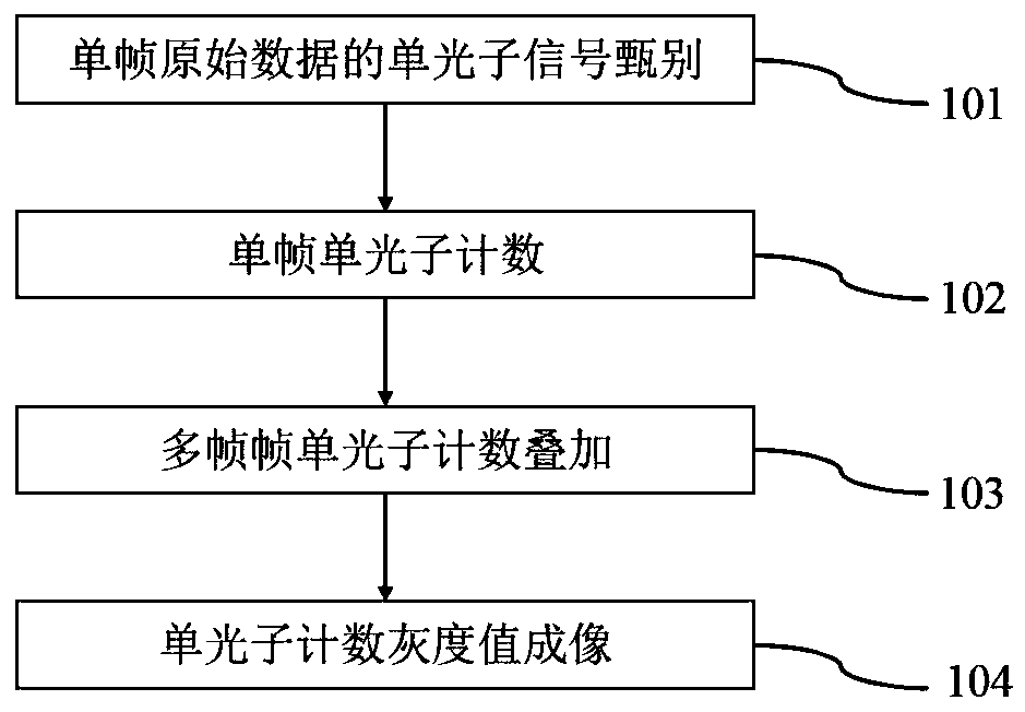 Single-photon imaging image processing method