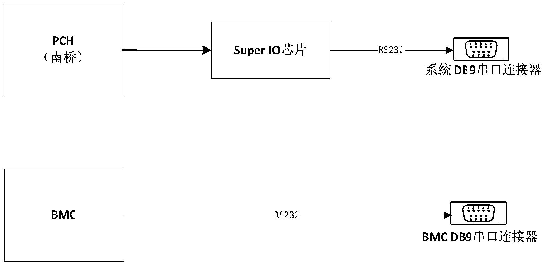 Server serial port output method and server serial port output device