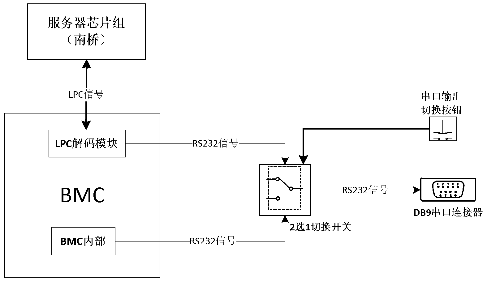 Server serial port output method and server serial port output device