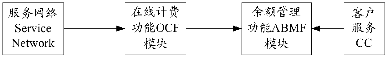 A device and method for processing billing requests