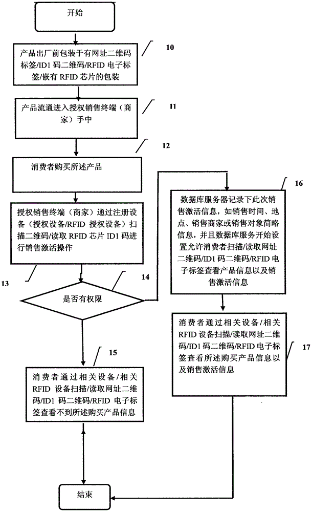 Product anti-counterfeiting method, product anti-counterfeit examination method and anti-counterfeit package