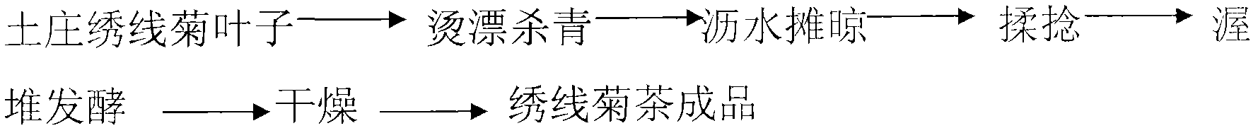 Method for preparing pubescent spiraea fermented tea