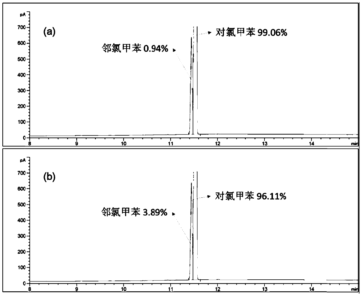 A kind of separation method of p-chlorotoluene and o-chlorotoluene