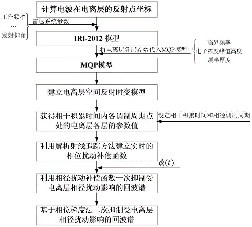 Path Disturbance Suppression Method Based on Ionospheric Propagation Characteristics