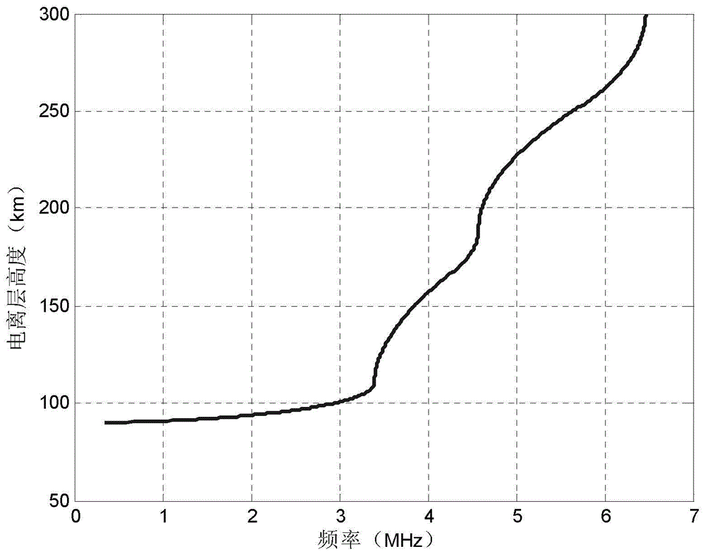 Path Disturbance Suppression Method Based on Ionospheric Propagation Characteristics