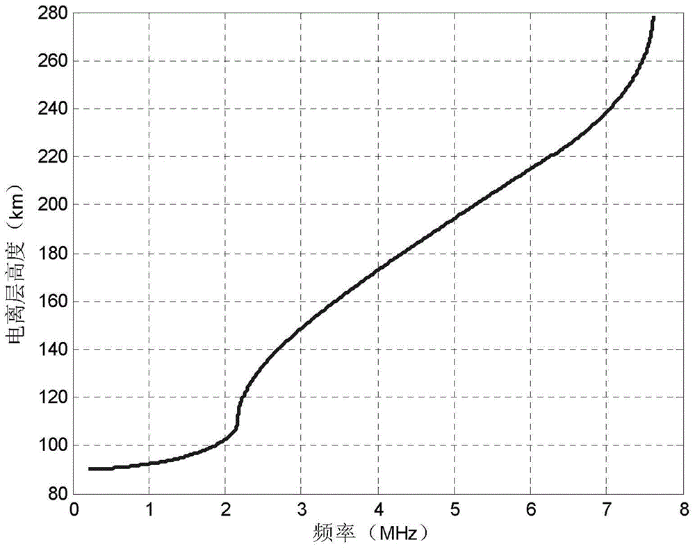 Path Disturbance Suppression Method Based on Ionospheric Propagation Characteristics