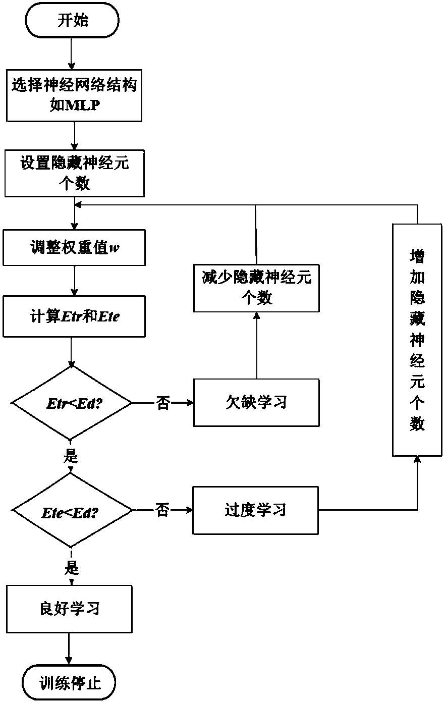 ANN-based radio frequency power amplifier interconnection reliability modeling method