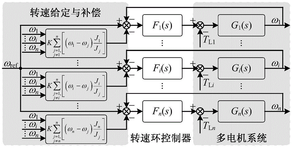 Improved deviation coupling control method suitable for multi-motor system