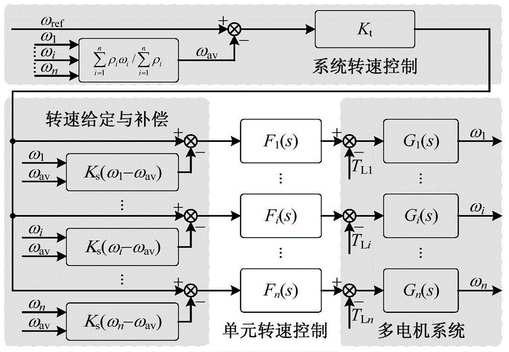 Improved deviation coupling control method suitable for multi-motor system